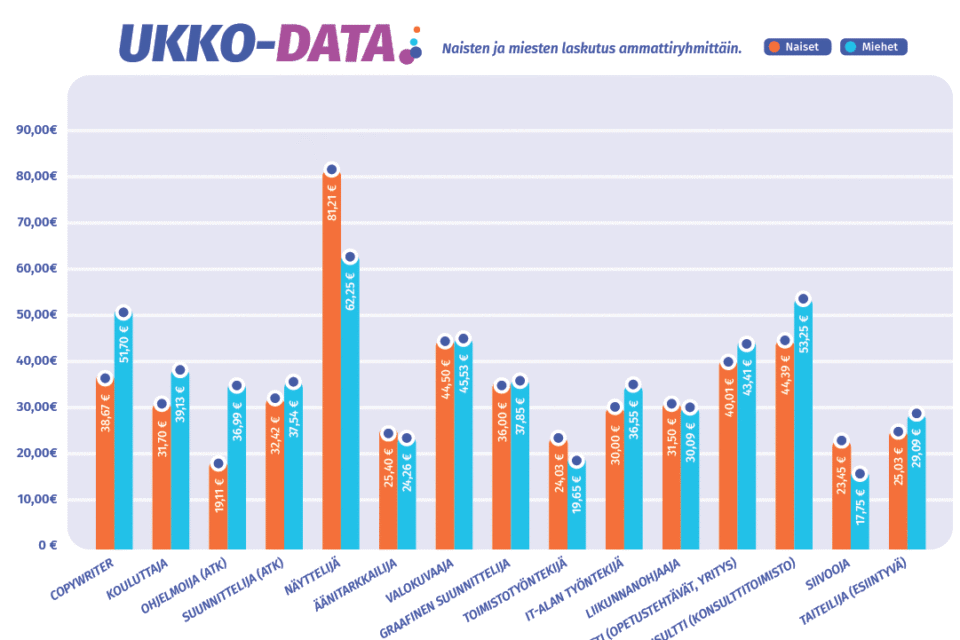 UKKO-data: Naisyrittäjät tienaavat edelleen vähemmän samoista töistä kuin miehet, mutta yllätyksiäkin löytyi