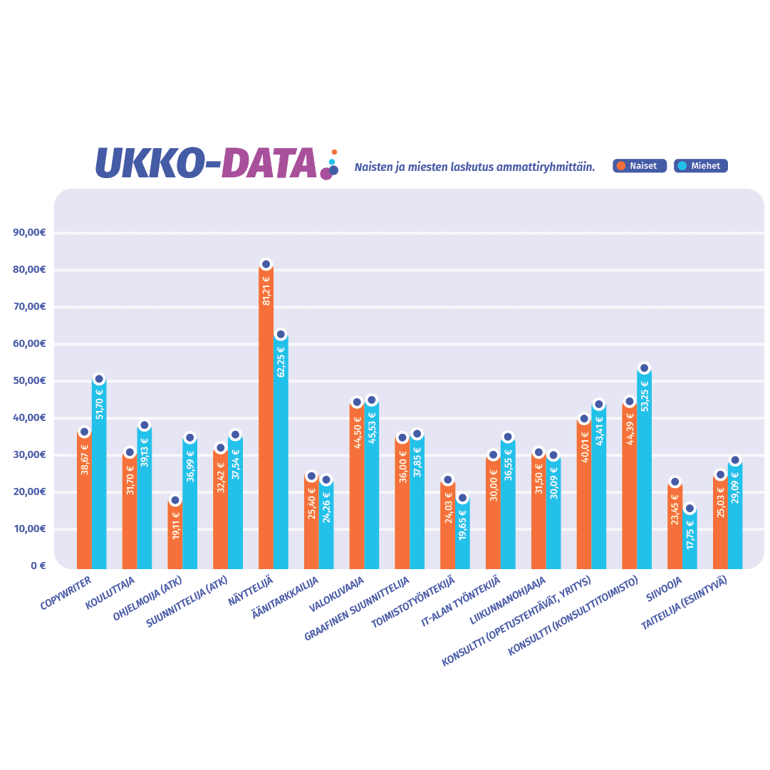 UKKO-data: Naisyrittäjät tienaavat edelleen vähemmän samoista töistä kuin miehet, mutta yllätyksiäkin löytyi