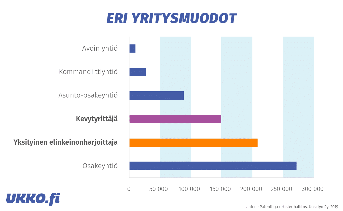 Yritysmuodot Suomessa pylväsdiagrammi