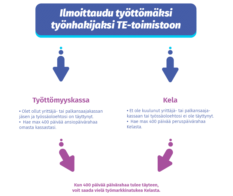 ilmoittaudu tyottomaksi