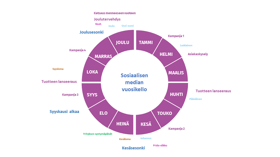 Puuttuuko yritykseltäsi sosiaalisen median strategia ja somevuosikello? Ota somen tekeminen haltuun!