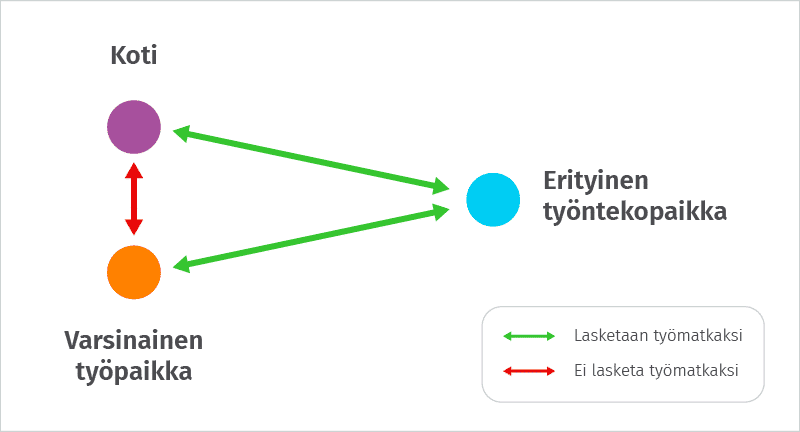 Erityinen työpaikka matkakustannukset